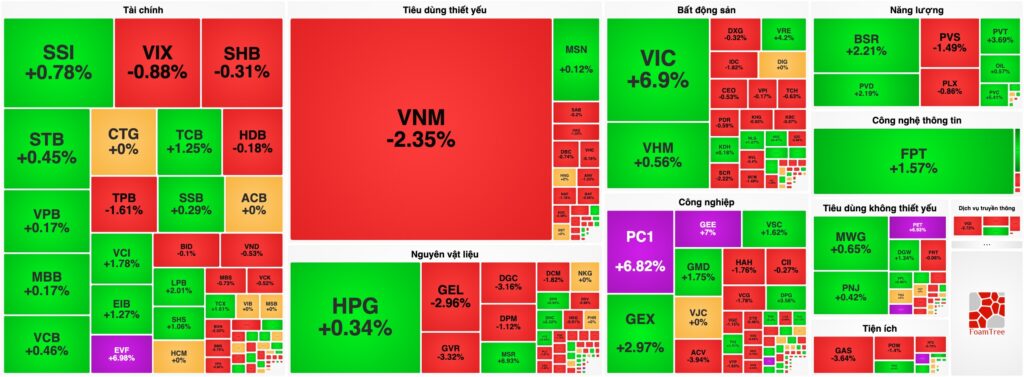 Bản tin chứng khoán 26/02: VIC "gánh team" kéo VN-Index tăng vọt 19 điểm, FPT hồi sinh nhờ dòng tiền nội "bắt đáy"