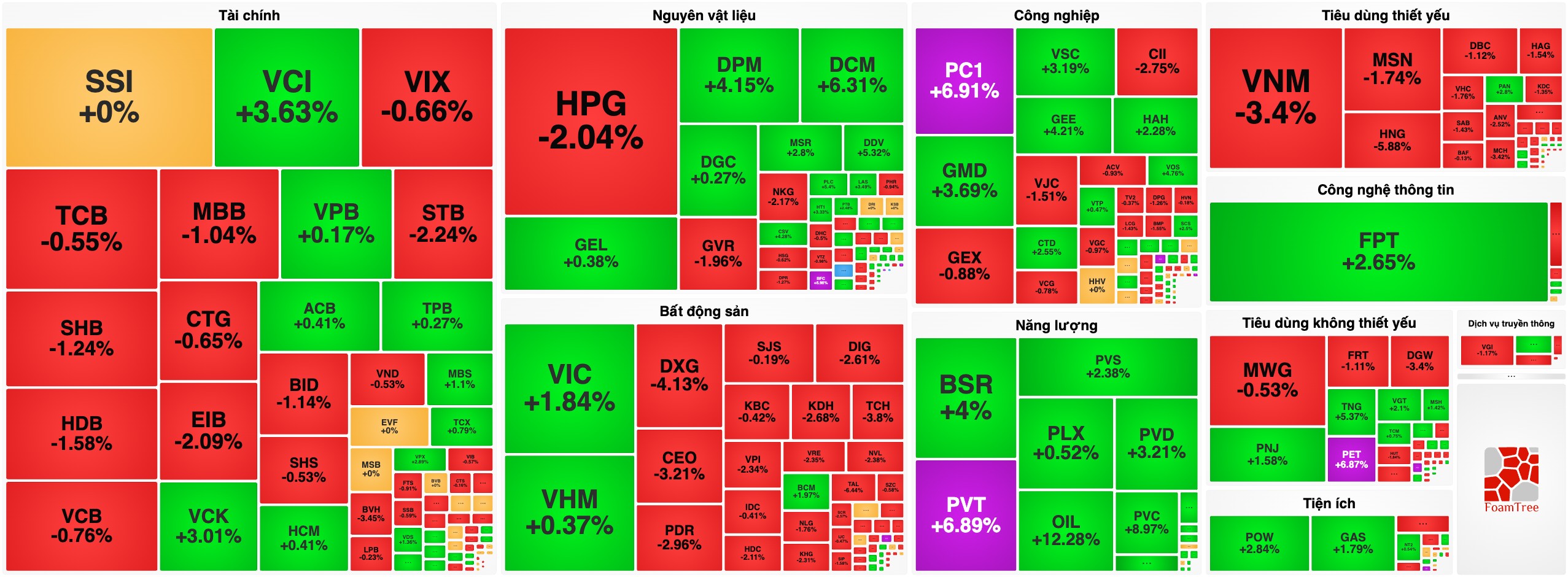 Bản tin chứng khoán 27/02: VN-Index thoát hiểm cuối ngày nhờ Vingroup, Khối ngoại trở lại mua ròng FPT