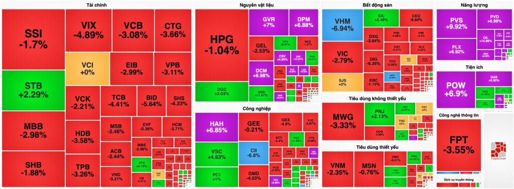 Bản tin chứng khoán 02/03: Thanh khoản bùng nổ 2 tỷ USD, Dầu khí "ngược bão" rực sáng giữa tâm chấn giảm 34 điểm