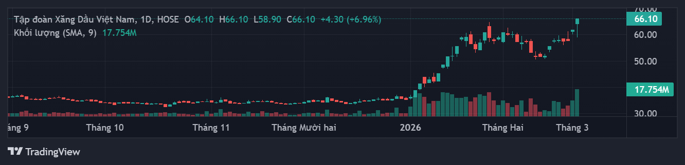 Biểu đồ kỹ thuật giá cổ phiếu PLX