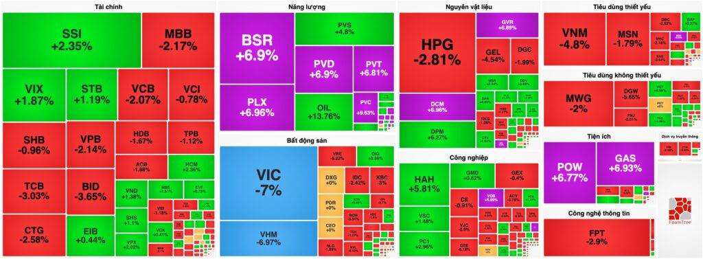 Bản tin chứng khoán ngày 03/03: VN-Index mất gần 33 điểm, "Họ Vingroup" nằm sàn đối lập Dầu khí "tím lịm"