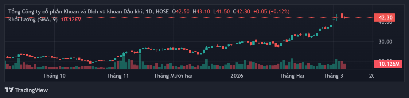 Phân tích kỹ thuật giá cổ phiếu PVD