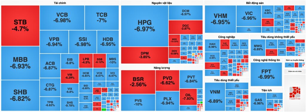 Bản tin chứng khoán 9/3: VN-Index giảm kỷ lục hơn 115 điểm, Khối ngoại tăng mua giữa tâm bão "Call Margin"
