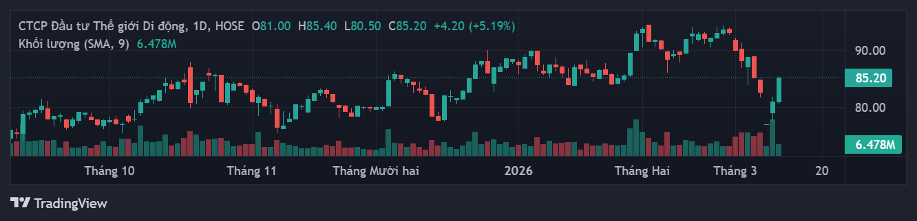 Biểu đồ kỹ thuật giá cổ phiếu MWG