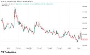 Giá vàng năm 2000 là bao nhiêu? Nhìn lại lịch sử giá vàng & bối cảnh kinh tế