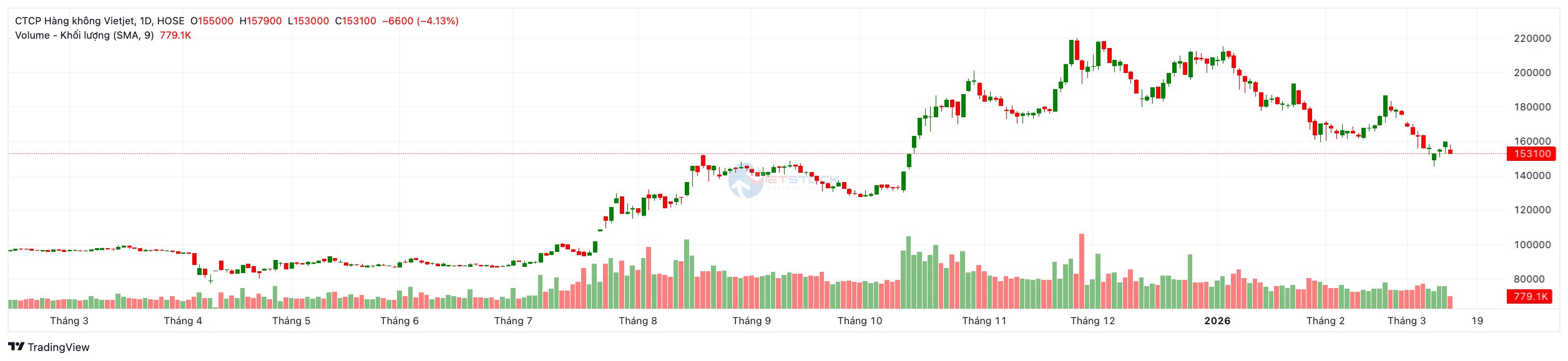 Biểu đồ giá cổ phiếu VJC - phân tích kỹ thuật Vietjet Air 2025-2026