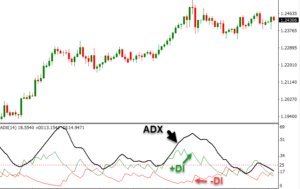 Cấu tạo chi tiết của hệ thống chỉ số ADX