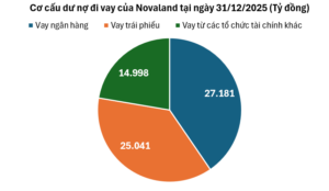 Phân tích chuyên sâu cổ phiếu NVL (Novaland): Đánh giá cơ hội đầu tư 2026