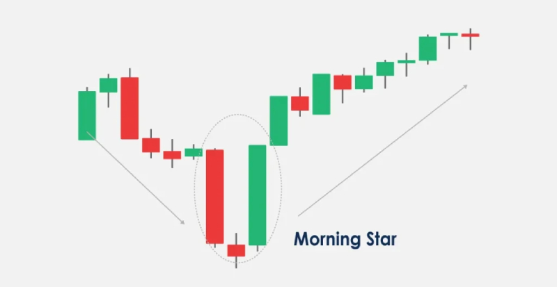 Nến Sao Mai (Morning Star) là gì? Tuyệt chiêu giao dịch hiệu quả với mẫu nến đảo chiều mạnh nhất