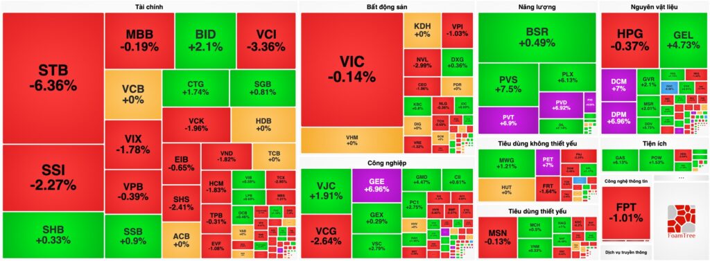 Bản tin chứng khoán 18/03: VN-Index hụt hơi phút chót vì "trụ" VIC, Dầu khí và Phân bón ngược dòng thăng hoa