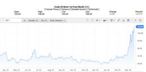Giá dầu tăng ảnh hưởng đến danh mục đầu tư như thế nào? Chiến lược phân bổ tài sản khi giá xăng dầu biến động
