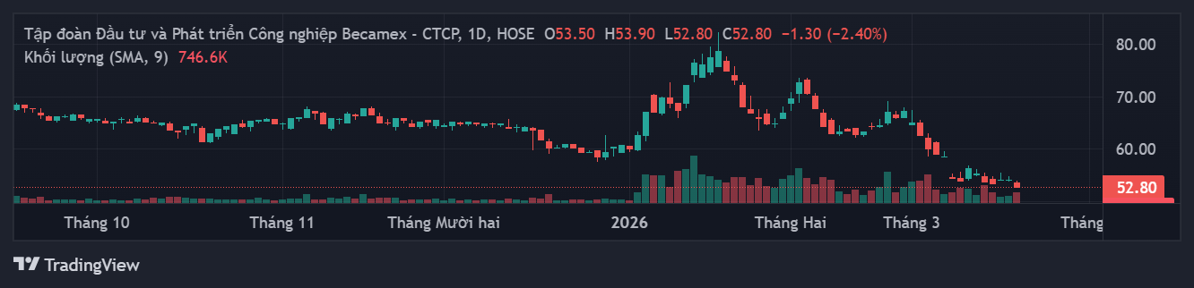 Biểu đồ kỹ thuật cổ phiếu BCM