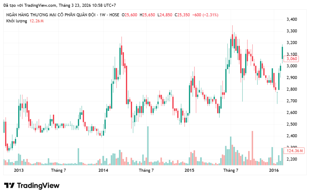 Lịch sử giá cổ phiếu MBB từ 2013 - 2016