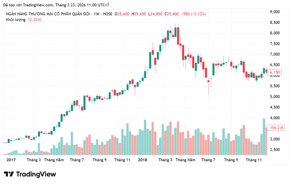 Lịch sử giá cổ phiếu MBB từ 2017-2018