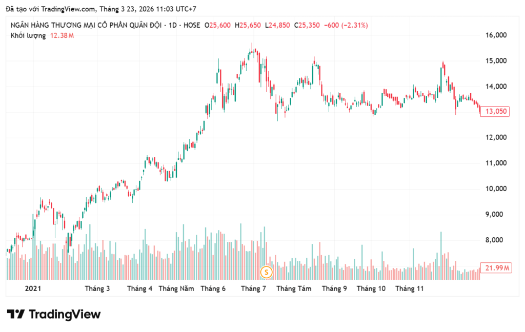 Lịch sử giá cổ phiếu MBB năm 2021