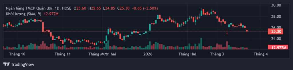 Biểu đồ kỹ thuật giá cổ phiếu MBB 