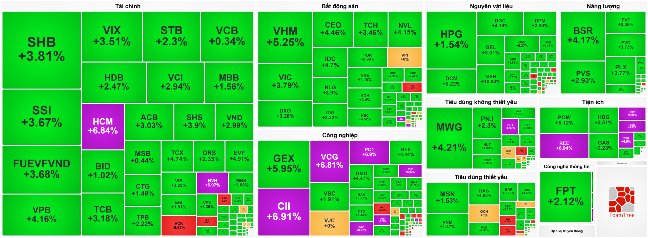 Bản tin chứng khoán ngày 25/03: VN-Index bứt phá hơn 30 điểm, Năng lượng và Bất động sản dẫn sóng
