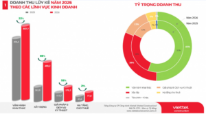 Phân tích cổ phiếu CTR (Viettel Construction) 2026: “Gà đẻ trứng vàng” của Viettel có còn hấp dẫn?