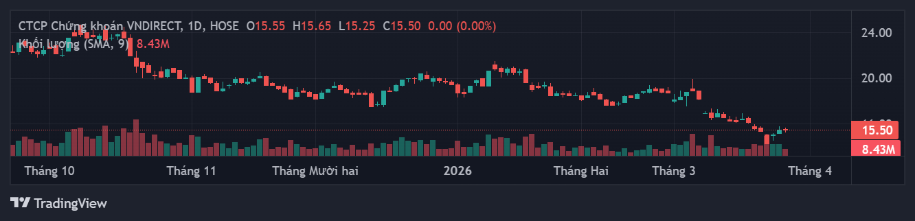 Biểu đồ kỹ thuật giá cổ phiếu VND