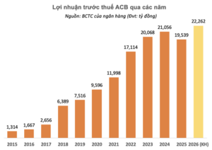 Phân tích chuyên sâu cổ phiếu ACB 2026: Đằng sau khối tài sản 1 triệu tỷ là cơ hội hay rủi ro?