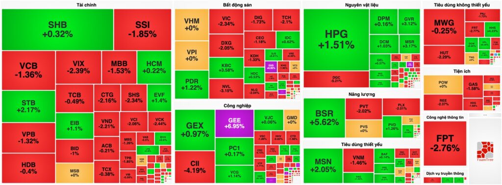 Bản tin chứng khoán ngày 30/03: VN-Index giảm hơn 10 điểm, khối ngoại bán ròng gần 3.400 tỷ đồng