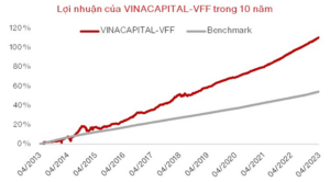 Tìm hiểu về quỹ VinaCapital: Tổng quan các quỹ, hiệu suất, phí và cách đầu tư chi tiết 2026