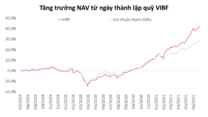 Tìm hiểu về quỹ VinaCapital: Tổng quan các quỹ, hiệu suất, phí và cách đầu tư chi tiết 2026