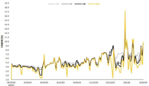 Lãi suất liên ngân hàng tăng cao 12%: Diễn biến, tác động và chiến lược đầu tư