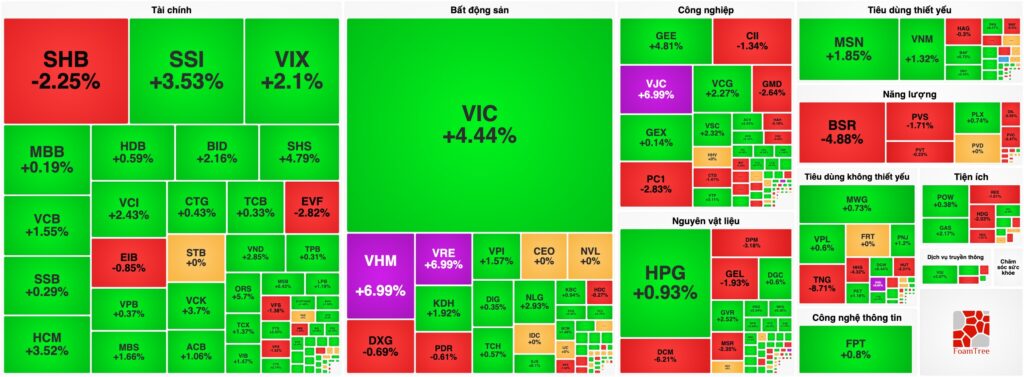 Bản tin chứng khoán 01/04: Nhóm Vingroup khởi sắc, VN-Index bật tăng mạnh vượt mốc 1.700 điểm