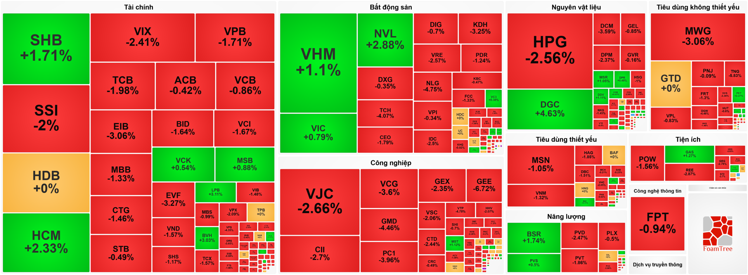 Heatmap bản tin chứng khoán 3/4