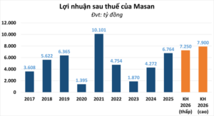 Phân tích cổ phiếu MSN (Masan Group): “Đế chế” Tiêu dùng – Bán lẻ và cơ hội đầu tư năm 2026
