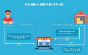 Bán hàng không cần ôm vốn (Dropshipping / Affiliate)