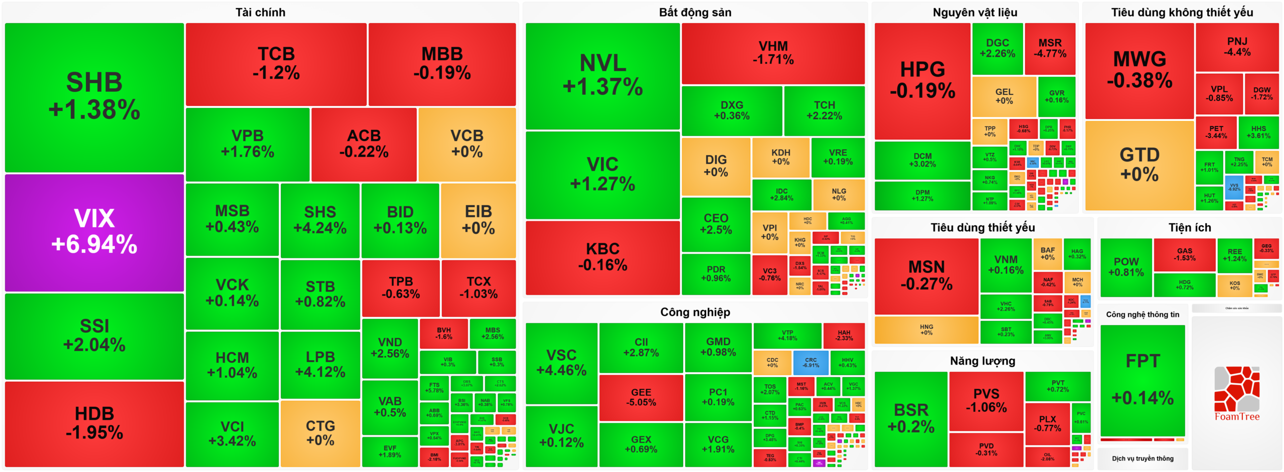 Heatmap bản tin chứng khoán 7/4