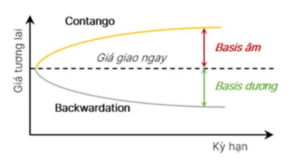 Basis là gì? Công thức tính basis và vai trò trong chứng khoán phái sinh