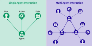 Multi-Agent System (MAS) là gì? Toàn cảnh về hệ thống đa Agent
