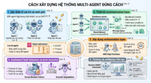 Multi-Agent System (MAS) là gì? Toàn cảnh về hệ thống đa Agent