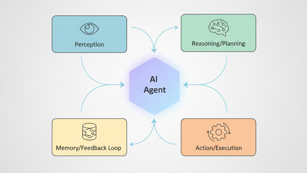 AI Agent Architecture: “Bộ não” của Agent hoạt động ra sao?