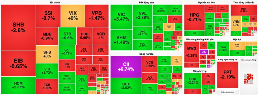 Bản tin chứng khoán ngày 13/04: VN-Index tăng nhẹ, bất động sản dẫn dắt