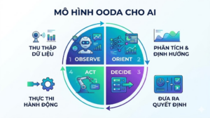 Agentic Workflow: Cách AI Aigent tự động hóa quy trình làm việc từ A – Z