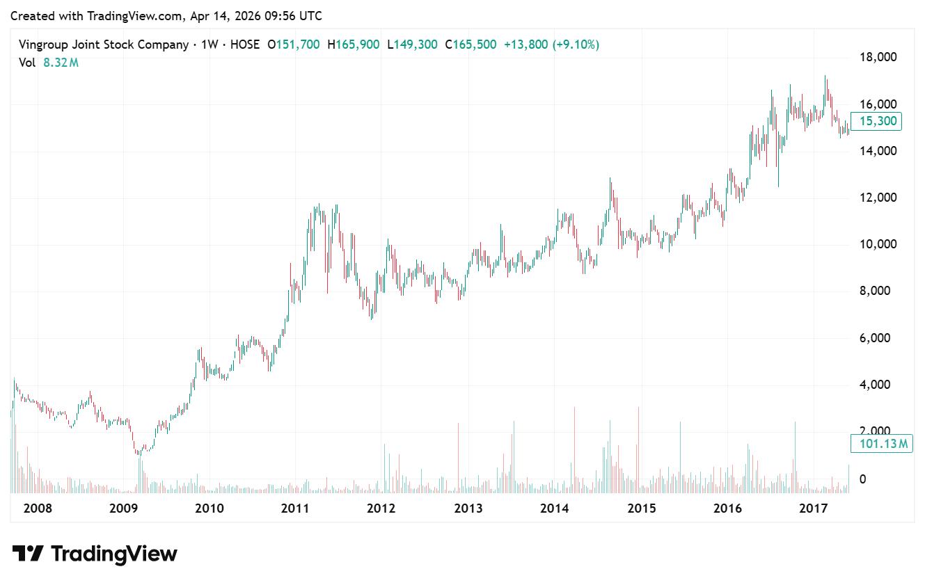 Lịch sử giá cổ phiếu VIC giai đoạn 2007-2017