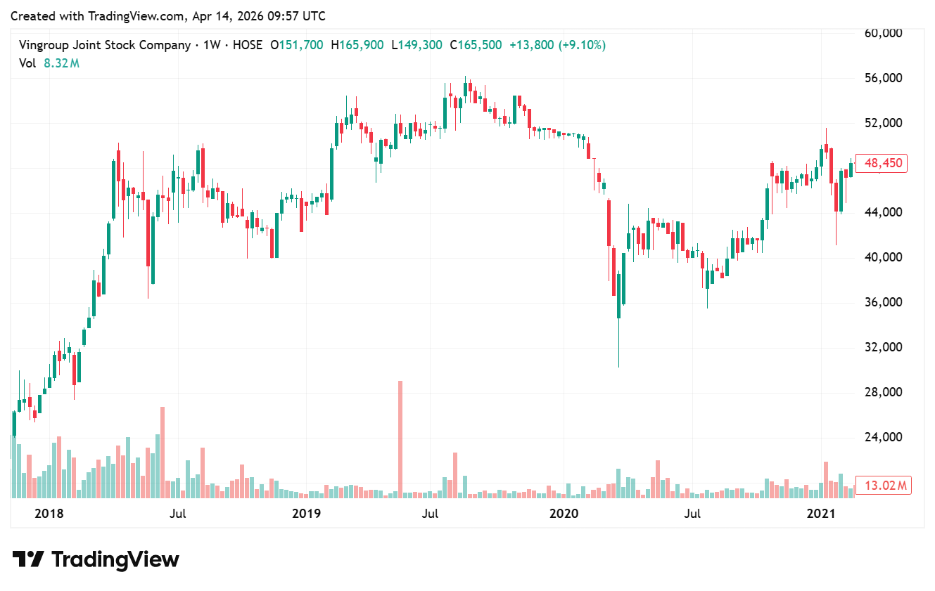 Lịch sử giá cổ phiếu VIC giai đoạn 2018 -2021