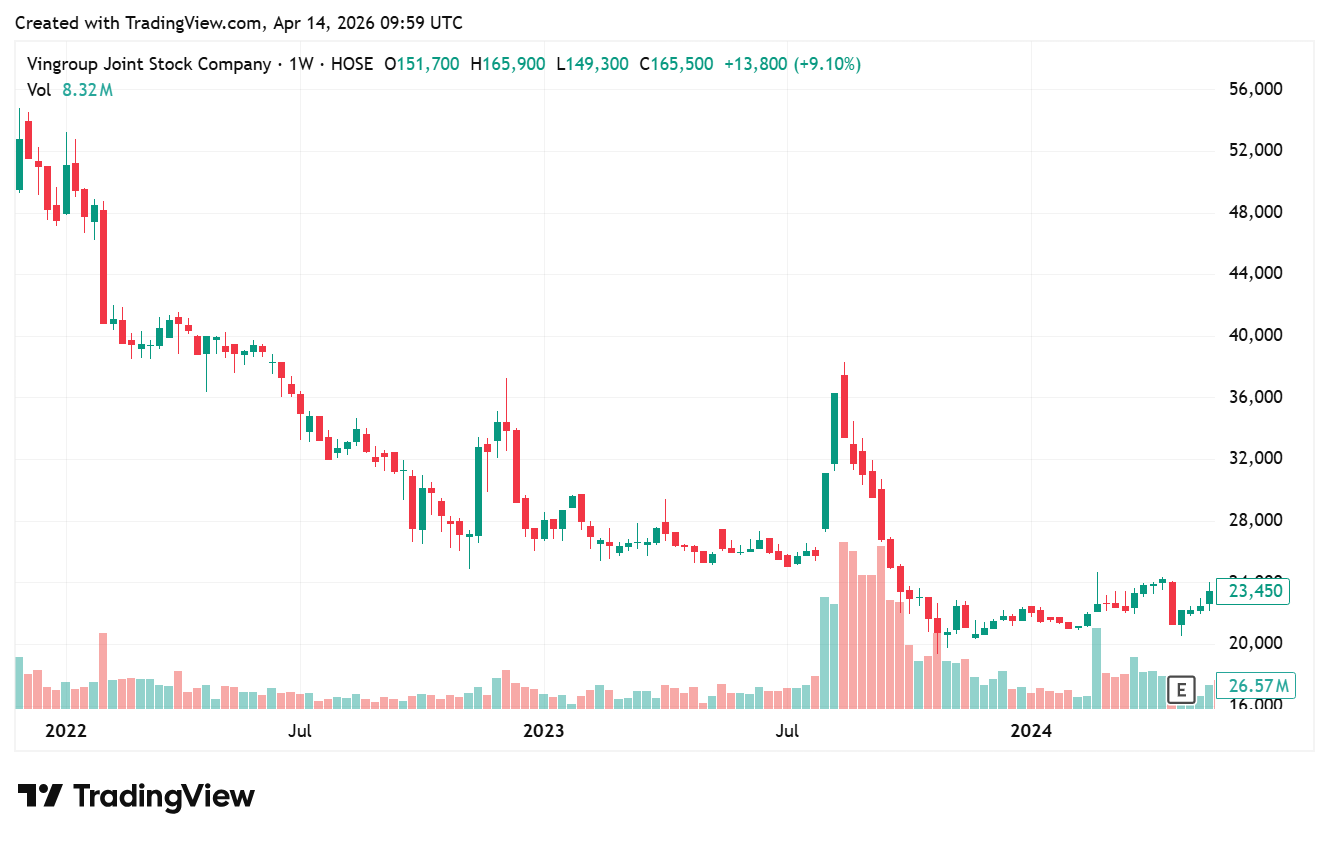 Lịch sử giá cổ phiếu VIC giai đoạn 2022-2024