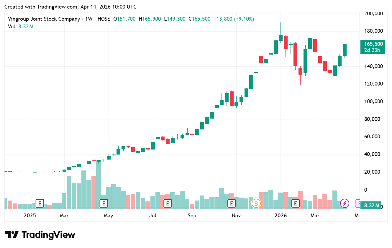 Lịch sử giá cổ phiếu VIC giai đoạn 2025-2026