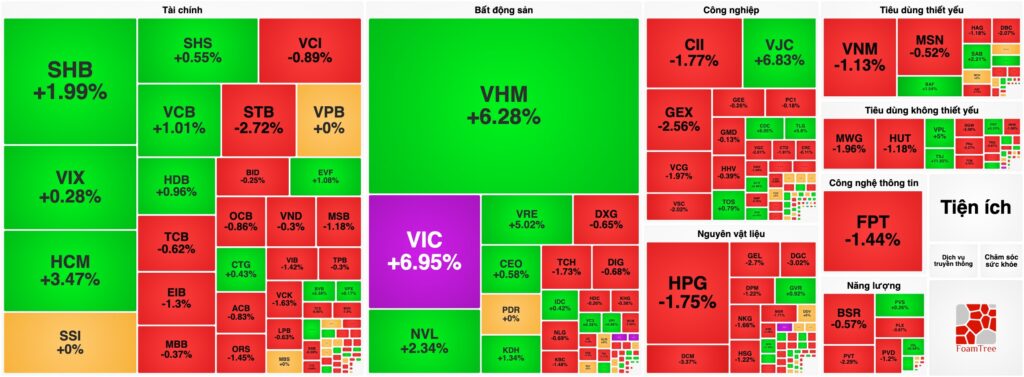 Bản tin chứng khoán 15/4: VN-Index vượt 1.800 điểm, "họ Vin" gồng gánh thị trường "xanh vỏ đỏ lòng"