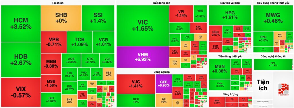 Bản tin chứng khoán 20/04: VHM lập đỉnh lịch sử, "Họ Vin" kéo VN-Index tăng gần 20 điểm bất chấp thanh khoản "hụt hơi"
