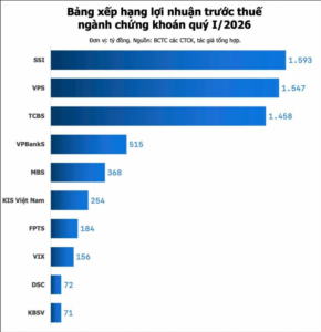 Nguồn: Tạp chí Kinh tế - Tài chính Online