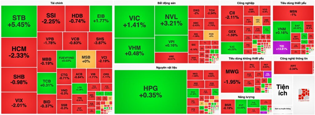 Bản tin chứng khoán 21/04: VN-Index đảo chiều "hụt hơi" cuối phiên, áp lực chốt lời gia tăng tại vùng kháng cự