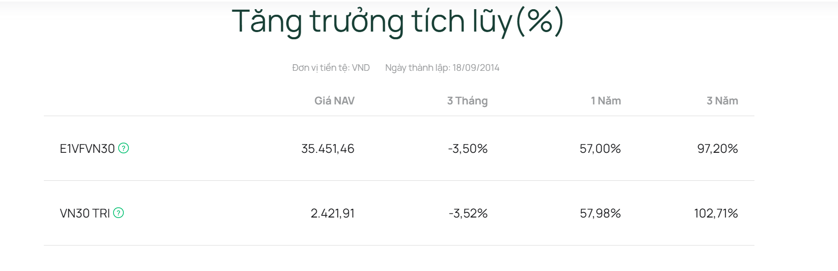 Hiệu suất Quỹ ETF DCVFMVN30