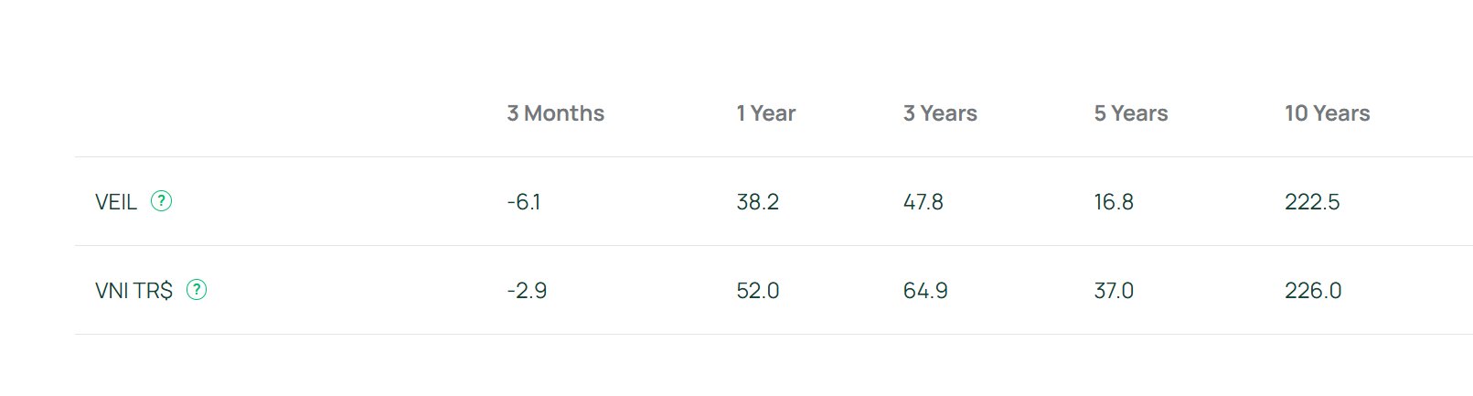 Hiệu suất quỹ VEIL