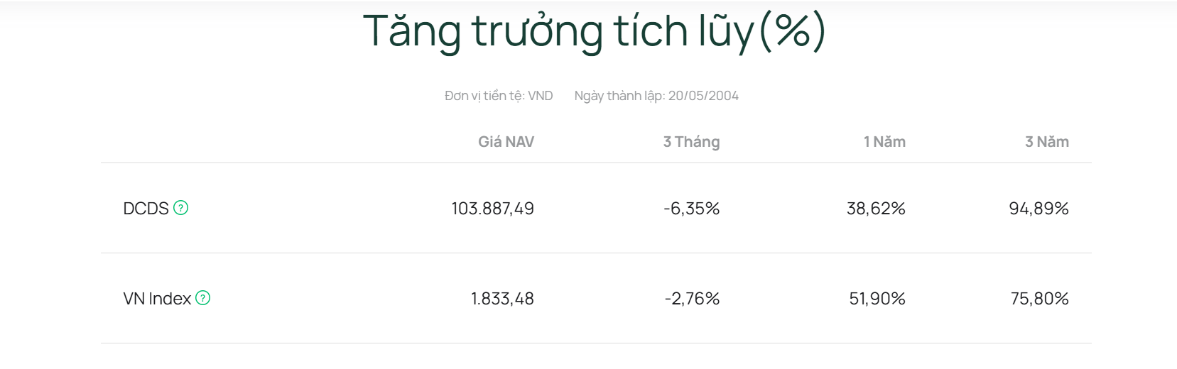 Hiệu suất quỹ DCDS